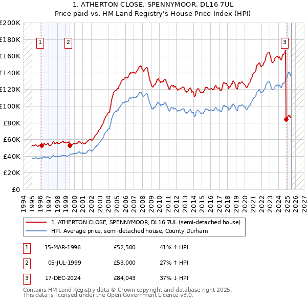 1, ATHERTON CLOSE, SPENNYMOOR, DL16 7UL: Price paid vs HM Land Registry's House Price Index