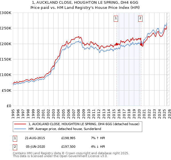 1, AUCKLAND CLOSE, HOUGHTON LE SPRING, DH4 6GG: Price paid vs HM Land Registry's House Price Index