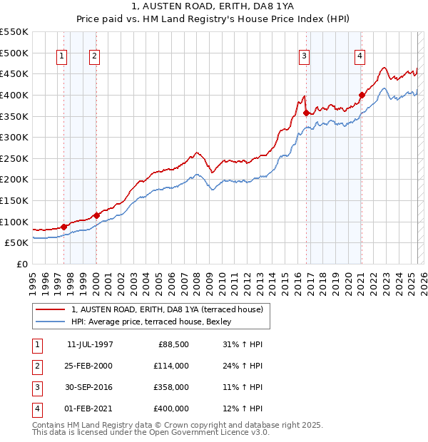 1, AUSTEN ROAD, ERITH, DA8 1YA: Price paid vs HM Land Registry's House Price Index