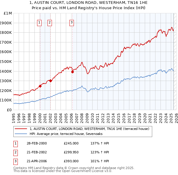 1, AUSTIN COURT, LONDON ROAD, WESTERHAM, TN16 1HE: Price paid vs HM Land Registry's House Price Index