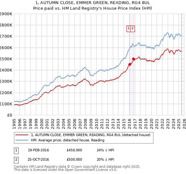 1, AUTUMN CLOSE, EMMER GREEN, READING, RG4 8UL: Price paid vs HM Land Registry's House Price Index