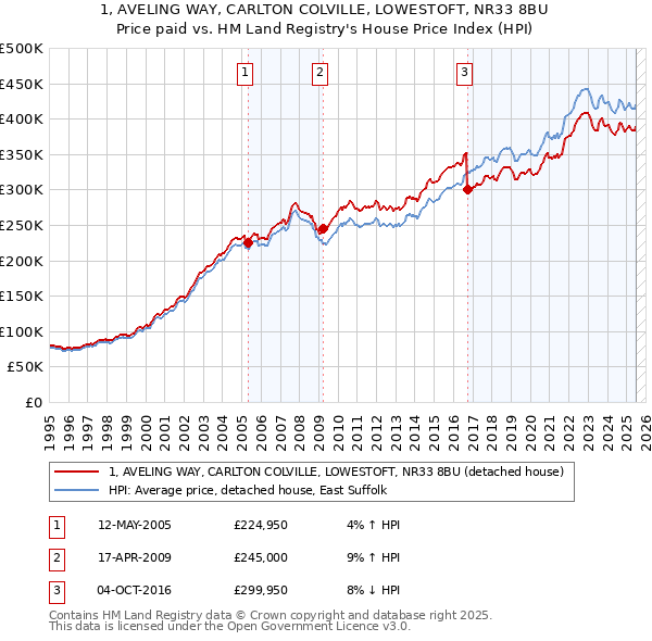 1, AVELING WAY, CARLTON COLVILLE, LOWESTOFT, NR33 8BU: Price paid vs HM Land Registry's House Price Index