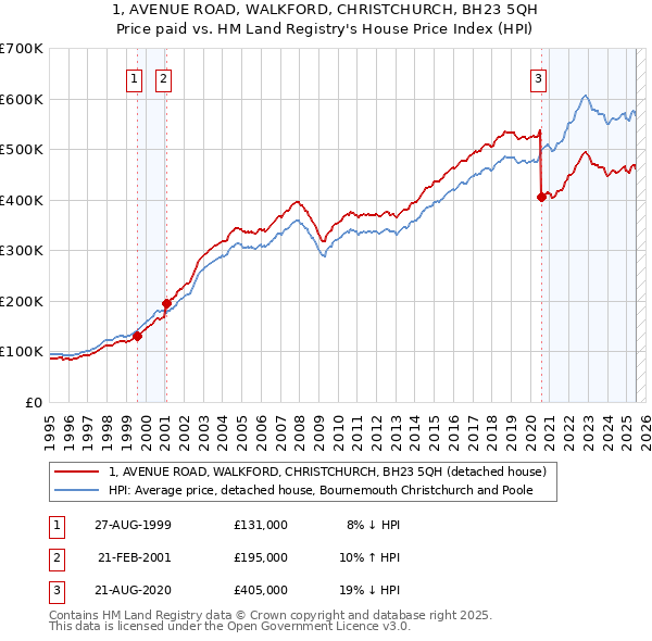 1, AVENUE ROAD, WALKFORD, CHRISTCHURCH, BH23 5QH: Price paid vs HM Land Registry's House Price Index