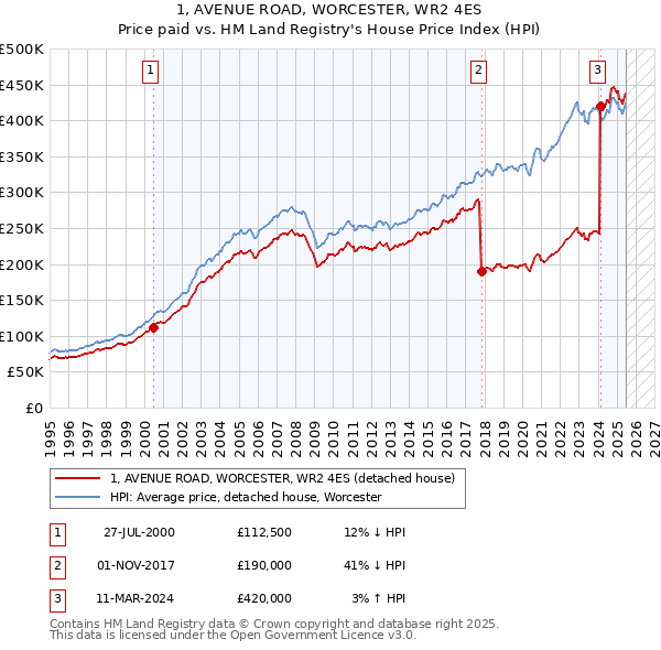 1, AVENUE ROAD, WORCESTER, WR2 4ES: Price paid vs HM Land Registry's House Price Index