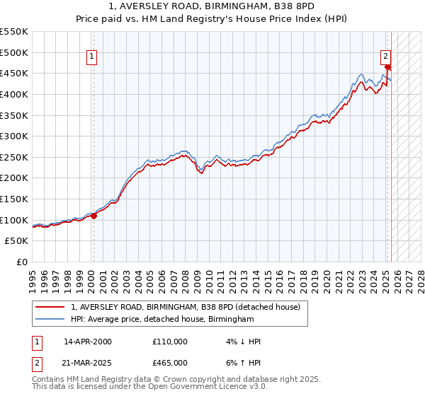 1, AVERSLEY ROAD, BIRMINGHAM, B38 8PD: Price paid vs HM Land Registry's House Price Index