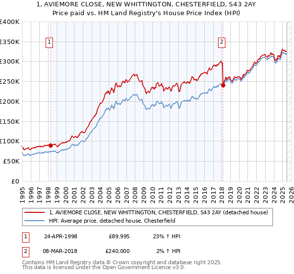 1, AVIEMORE CLOSE, NEW WHITTINGTON, CHESTERFIELD, S43 2AY: Price paid vs HM Land Registry's House Price Index