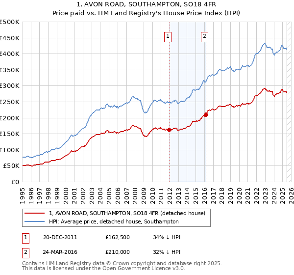 1, AVON ROAD, SOUTHAMPTON, SO18 4FR: Price paid vs HM Land Registry's House Price Index