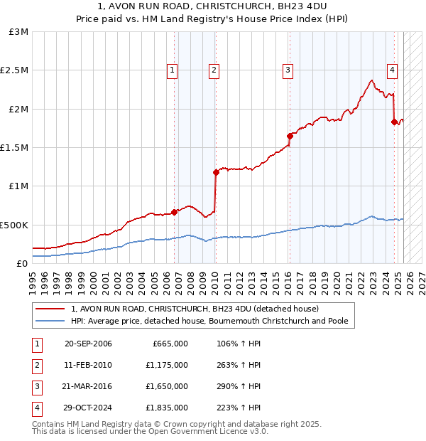 1, AVON RUN ROAD, CHRISTCHURCH, BH23 4DU: Price paid vs HM Land Registry's House Price Index
