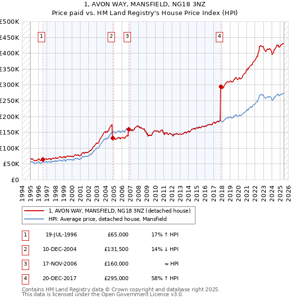 1, AVON WAY, MANSFIELD, NG18 3NZ: Price paid vs HM Land Registry's House Price Index