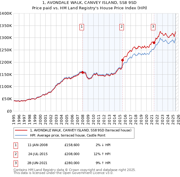 1, AVONDALE WALK, CANVEY ISLAND, SS8 9SD: Price paid vs HM Land Registry's House Price Index