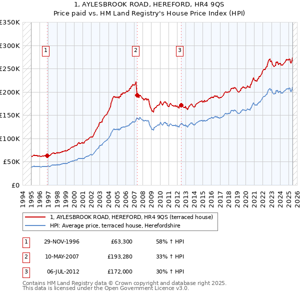 1, AYLESBROOK ROAD, HEREFORD, HR4 9QS: Price paid vs HM Land Registry's House Price Index