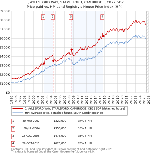 1, AYLESFORD WAY, STAPLEFORD, CAMBRIDGE, CB22 5DP: Price paid vs HM Land Registry's House Price Index
