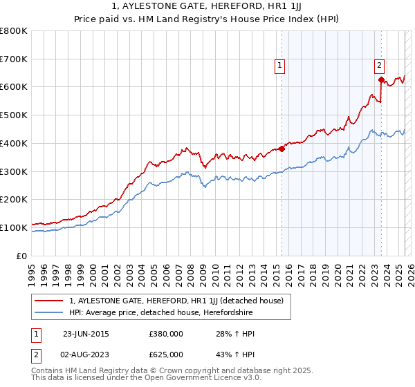 1, AYLESTONE GATE, HEREFORD, HR1 1JJ: Price paid vs HM Land Registry's House Price Index