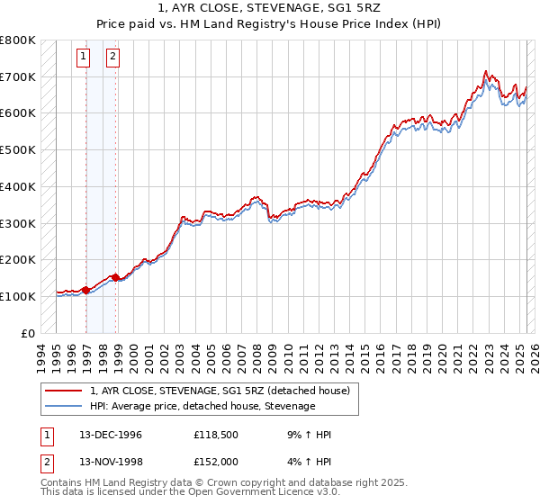 1, AYR CLOSE, STEVENAGE, SG1 5RZ: Price paid vs HM Land Registry's House Price Index