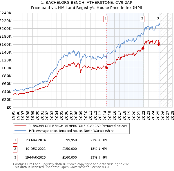 1, BACHELORS BENCH, ATHERSTONE, CV9 2AP: Price paid vs HM Land Registry's House Price Index