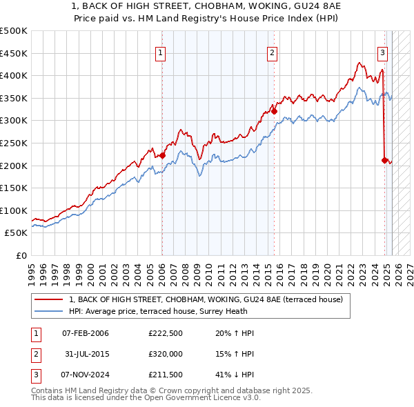 1, BACK OF HIGH STREET, CHOBHAM, WOKING, GU24 8AE: Price paid vs HM Land Registry's House Price Index