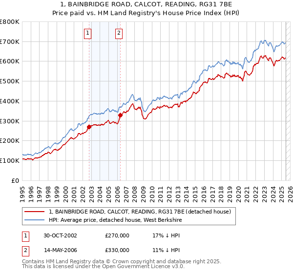 1, BAINBRIDGE ROAD, CALCOT, READING, RG31 7BE: Price paid vs HM Land Registry's House Price Index