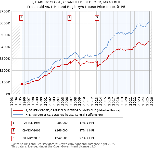 1, BAKERY CLOSE, CRANFIELD, BEDFORD, MK43 0HE: Price paid vs HM Land Registry's House Price Index