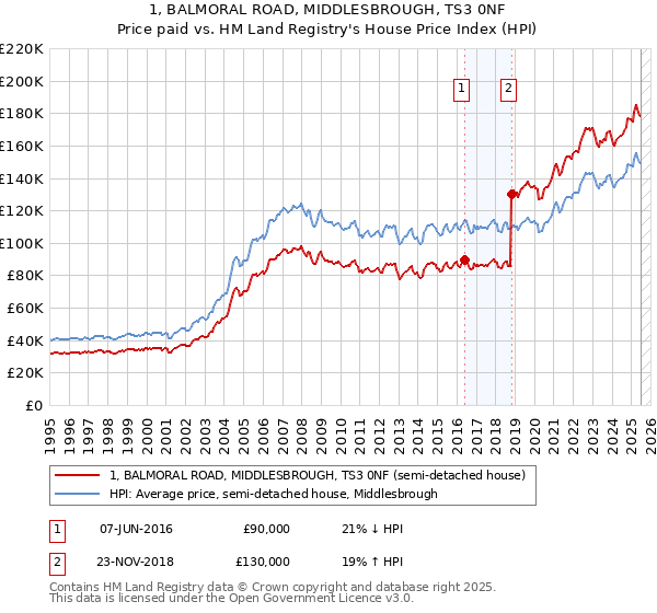 1, BALMORAL ROAD, MIDDLESBROUGH, TS3 0NF: Price paid vs HM Land Registry's House Price Index