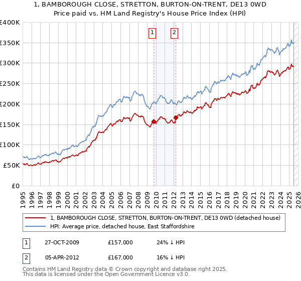 1, BAMBOROUGH CLOSE, STRETTON, BURTON-ON-TRENT, DE13 0WD: Price paid vs HM Land Registry's House Price Index