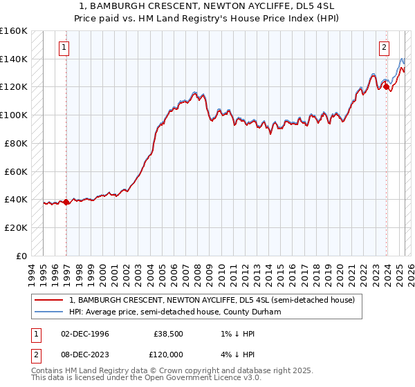 1, BAMBURGH CRESCENT, NEWTON AYCLIFFE, DL5 4SL: Price paid vs HM Land Registry's House Price Index