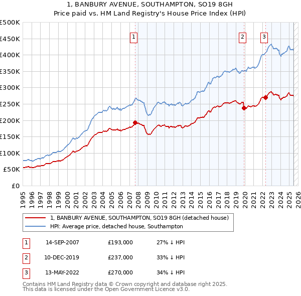 1, BANBURY AVENUE, SOUTHAMPTON, SO19 8GH: Price paid vs HM Land Registry's House Price Index