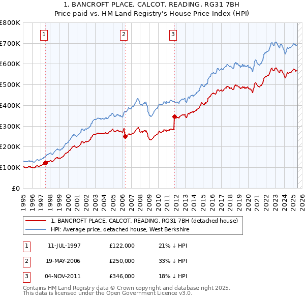 1, BANCROFT PLACE, CALCOT, READING, RG31 7BH: Price paid vs HM Land Registry's House Price Index