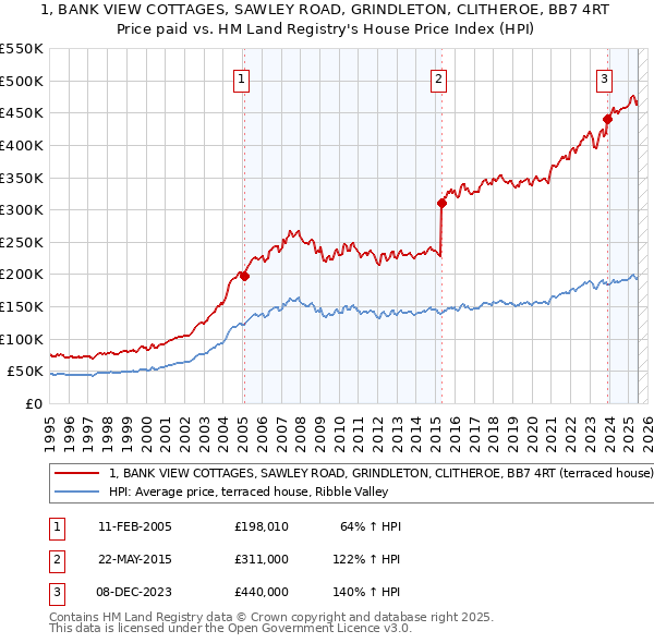 1, BANK VIEW COTTAGES, SAWLEY ROAD, GRINDLETON, CLITHEROE, BB7 4RT: Price paid vs HM Land Registry's House Price Index