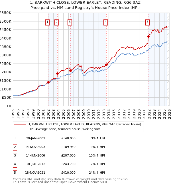 1, BARKWITH CLOSE, LOWER EARLEY, READING, RG6 3AZ: Price paid vs HM Land Registry's House Price Index
