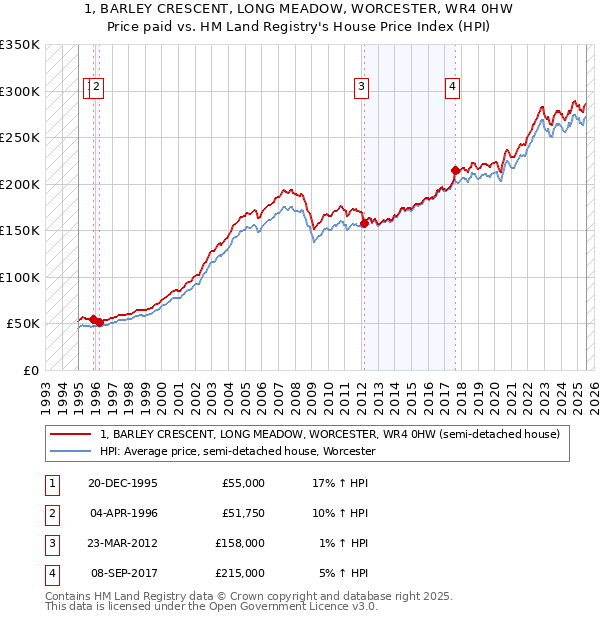 1, BARLEY CRESCENT, LONG MEADOW, WORCESTER, WR4 0HW: Price paid vs HM Land Registry's House Price Index