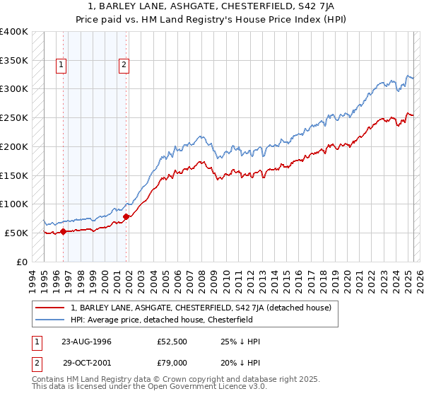 1, BARLEY LANE, ASHGATE, CHESTERFIELD, S42 7JA: Price paid vs HM Land Registry's House Price Index