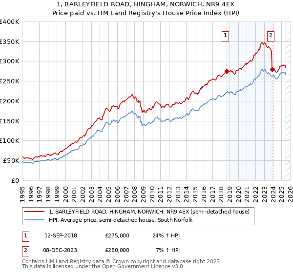 1, BARLEYFIELD ROAD, HINGHAM, NORWICH, NR9 4EX: Price paid vs HM Land Registry's House Price Index
