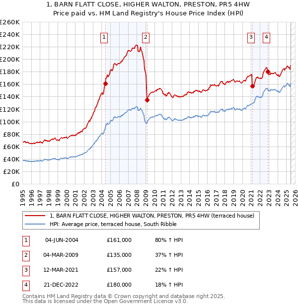 1, BARN FLATT CLOSE, HIGHER WALTON, PRESTON, PR5 4HW: Price paid vs HM Land Registry's House Price Index