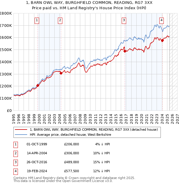 1, BARN OWL WAY, BURGHFIELD COMMON, READING, RG7 3XX: Price paid vs HM Land Registry's House Price Index