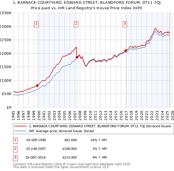 1, BARNACK COURTYARD, EDWARD STREET, BLANDFORD FORUM, DT11 7QJ: Price paid vs HM Land Registry's House Price Index