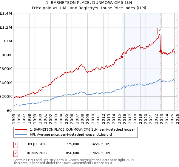 1, BARNETSON PLACE, DUNMOW, CM6 1LN: Price paid vs HM Land Registry's House Price Index