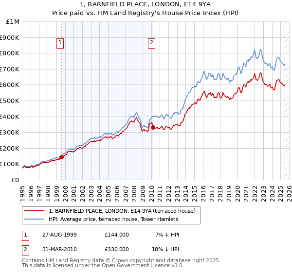 1, BARNFIELD PLACE, LONDON, E14 9YA: Price paid vs HM Land Registry's House Price Index