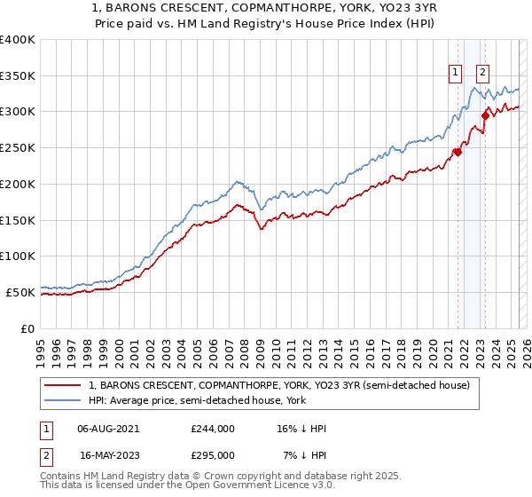 1, BARONS CRESCENT, COPMANTHORPE, YORK, YO23 3YR: Price paid vs HM Land Registry's House Price Index