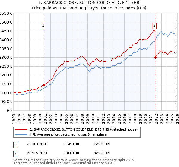 1, BARRACK CLOSE, SUTTON COLDFIELD, B75 7HB: Price paid vs HM Land Registry's House Price Index