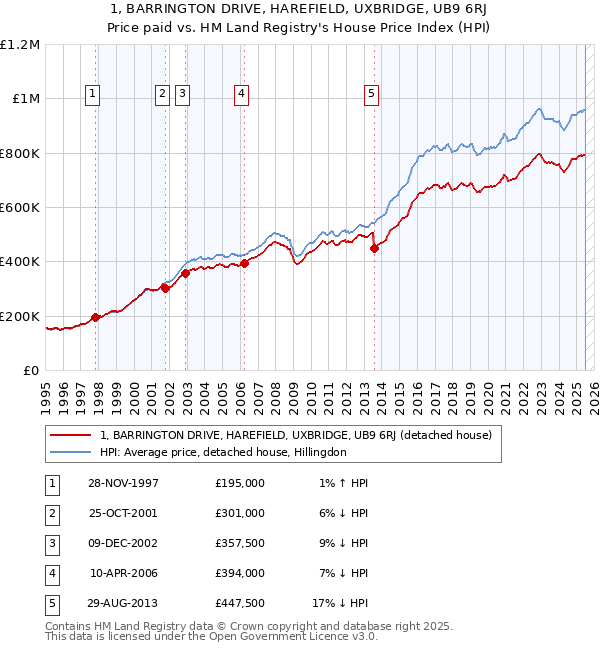 1, BARRINGTON DRIVE, HAREFIELD, UXBRIDGE, UB9 6RJ: Price paid vs HM Land Registry's House Price Index