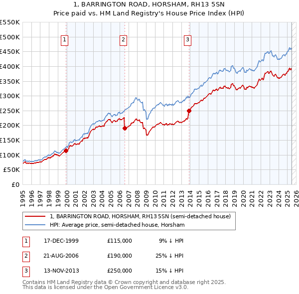 1, BARRINGTON ROAD, HORSHAM, RH13 5SN: Price paid vs HM Land Registry's House Price Index