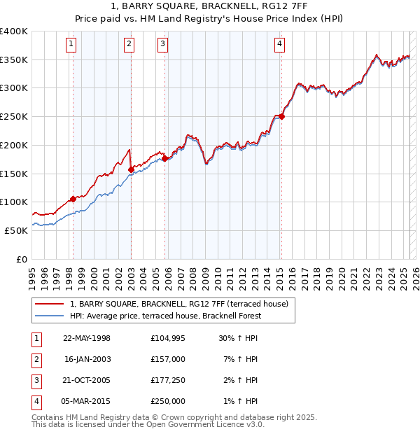 1, BARRY SQUARE, BRACKNELL, RG12 7FF: Price paid vs HM Land Registry's House Price Index