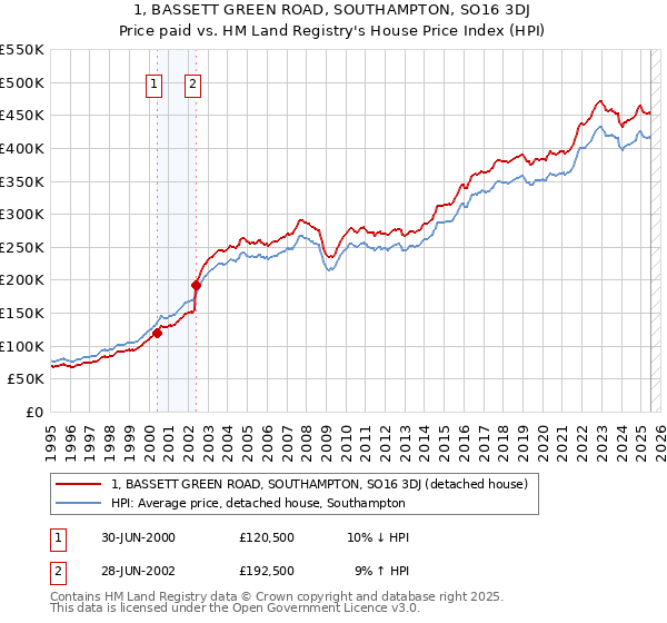 1, BASSETT GREEN ROAD, SOUTHAMPTON, SO16 3DJ: Price paid vs HM Land Registry's House Price Index
