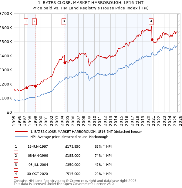 1, BATES CLOSE, MARKET HARBOROUGH, LE16 7NT: Price paid vs HM Land Registry's House Price Index
