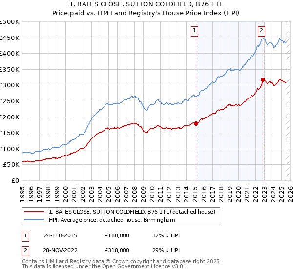 1, BATES CLOSE, SUTTON COLDFIELD, B76 1TL: Price paid vs HM Land Registry's House Price Index
