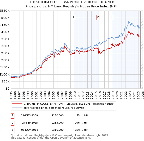 1, BATHERM CLOSE, BAMPTON, TIVERTON, EX16 9FB: Price paid vs HM Land Registry's House Price Index