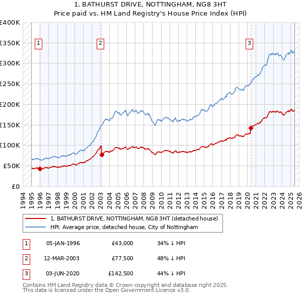 1, BATHURST DRIVE, NOTTINGHAM, NG8 3HT: Price paid vs HM Land Registry's House Price Index