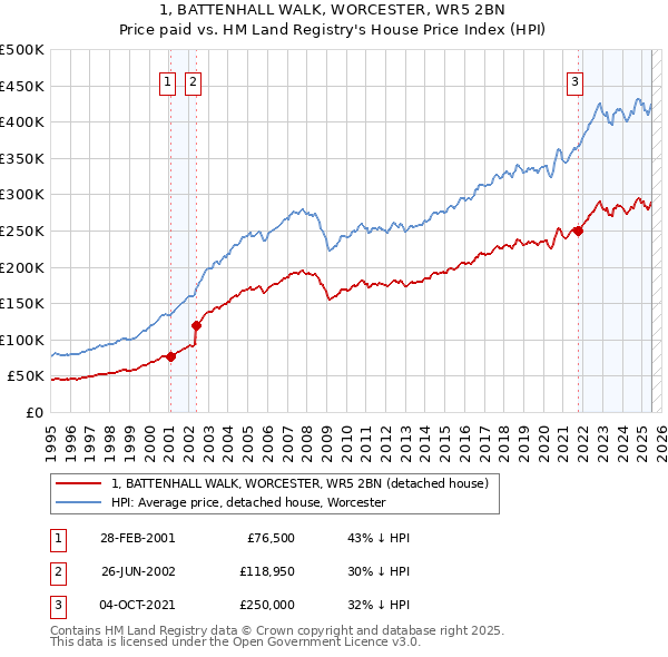 1, BATTENHALL WALK, WORCESTER, WR5 2BN: Price paid vs HM Land Registry's House Price Index