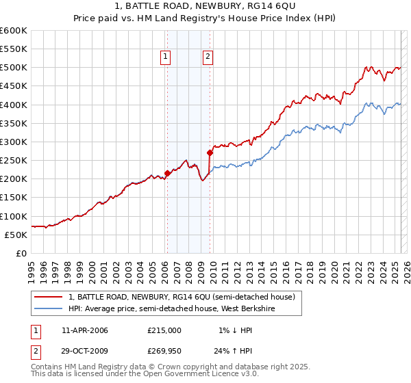 1, BATTLE ROAD, NEWBURY, RG14 6QU: Price paid vs HM Land Registry's House Price Index