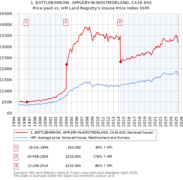 1, BATTLEBARROW, APPLEBY-IN-WESTMORLAND, CA16 6XS: Price paid vs HM Land Registry's House Price Index